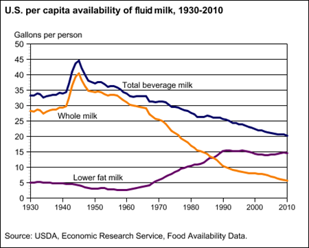 Per capita availability of whole milk continues to decline, low-fat milk steady