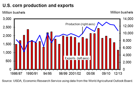 With poor 2012 harvest, U.S. corn exports continue to slip