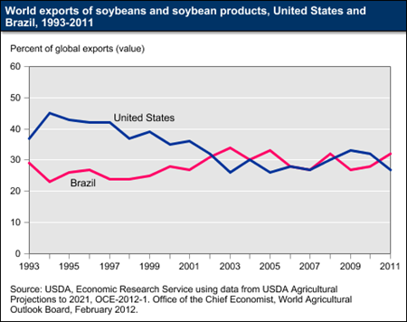 Brazil is now the world's leading exporter of soybeans and soybean products