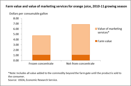 Farm share of retail price higher for frozen concentrate orange juice
