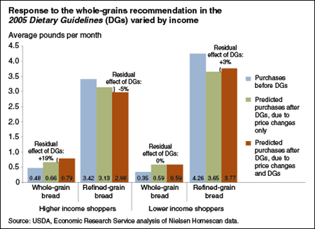 Dietary Guidelines shifted some Americans' bread purchases toward whole-grain options