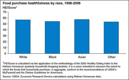 Little racial differences in healthfulness of grocery store food purchases