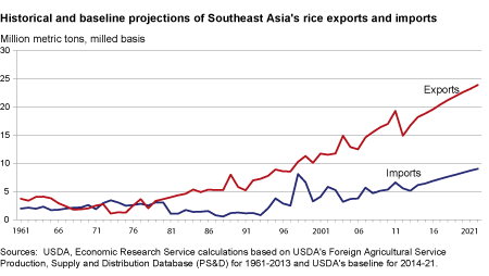 Southeast Asia's rice surplus projected to continue to expand