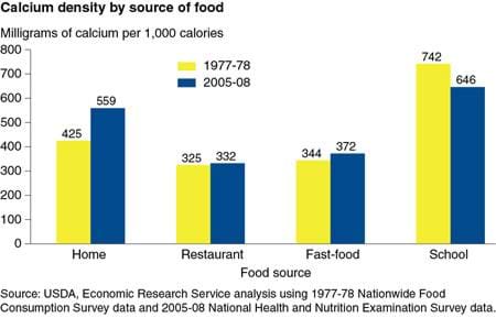 Calcium density of foods obtained at school fell between 1977-78 and 2005-08