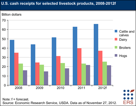 U.S. cash receipts for livestock products forecast up in 2012