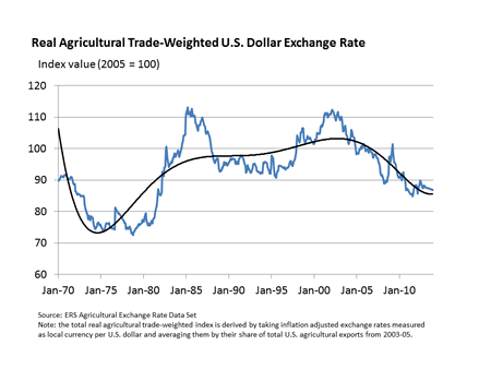 Depreciation of the U.S. dollar since 2001 a key factor behind growth in U.S. agricultural exports