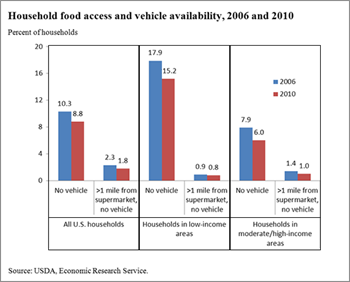 The percentage of households without a vehicle and far from a supermarket decreased from 2006 to 2010