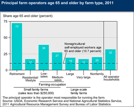 Many farm operators are retirement age