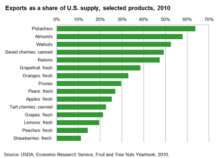 Exports are a key market for U.S. fruit and tree nut producers