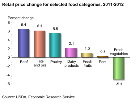 Retail prices of beef, fats and oils, and poultry up the most in 2012