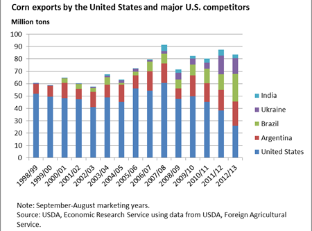 Corn exports by major U.S. competitors continue to surge