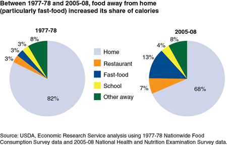 Away from home eating accounts for a larger share of Americans' calories