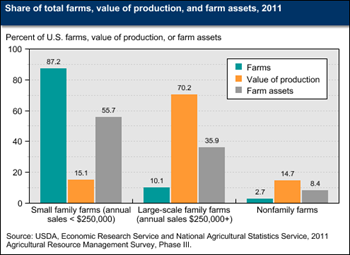Small family farms account for most U.S. farms and a majority of farm assets
