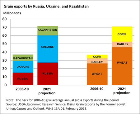 Grain exports by the Former Soviet Union projected to rise