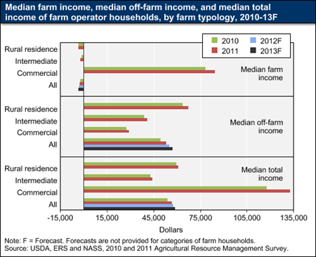 Farm household income forecast up in 2012 and 2013, varies by source and level by farm typology