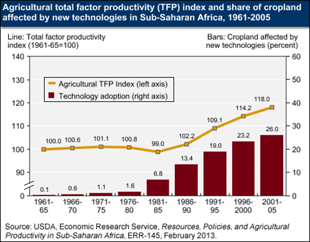 Agricultural productivity improving in Sub-Saharan Africa, but very slowly