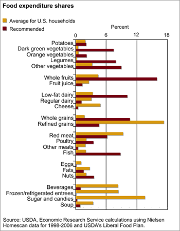 Americans' at-home food spending out of sync with dietary recommendations