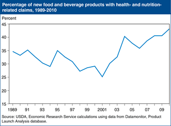 Just over 43 percent of new food products in 2010 carried health and nutrition claims