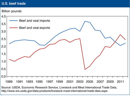 U.S. net beef exports narrow with tight domestic supplies