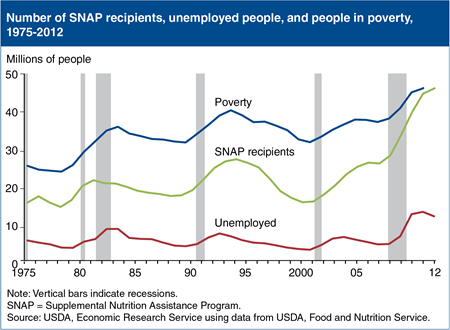 The 2012 increase in SNAP participants smallest since 2007