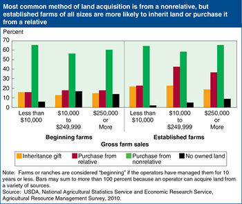 Beginning farmers are less likely to inherit or purchase land from a relative than are established farmers