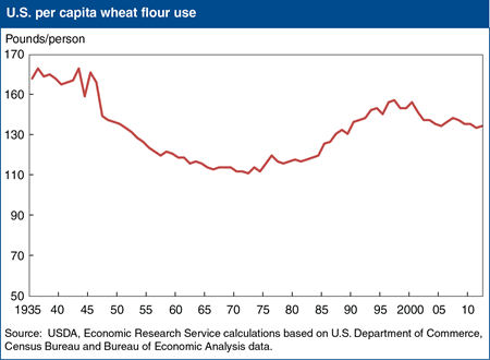 U.S. wheat flour consumption shows signs of leveling off