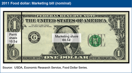 Farm share of U.S. food dollar up in 2011