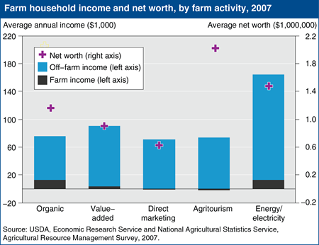 Farms involved in rural development related activities vary by type of activity