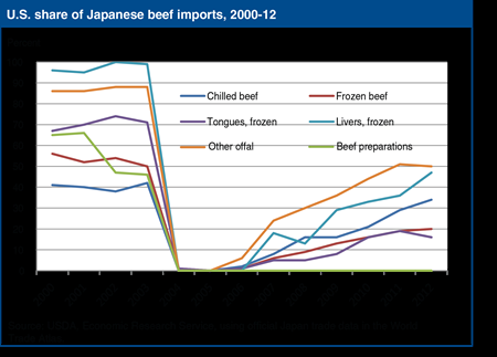 Japanese rule change may lead to further rebound in imports of U.S beef