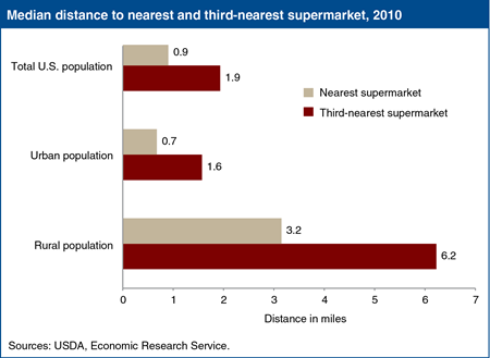 Distance to supermarkets is one measure of food access