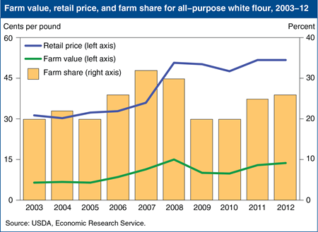 Retail price of flour fluctuates with farm price of wheat