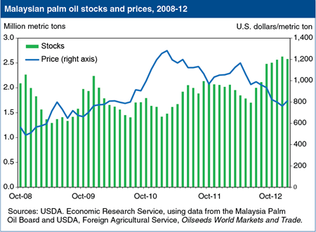 Rising Malaysian palm oil stocks pressure prices to 4-year low