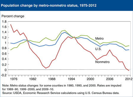 Nonmetro areas declined in population, 2011-12, perhaps for the first time