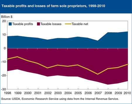 For most farm households, farming reduces Federal income tax liabilities