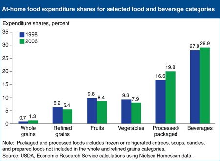 Healthfulness of grocery-store food purchases improved little between 1998 and 2006