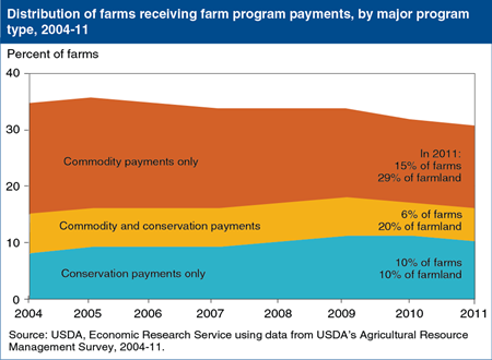 Relatively few farms receive both conservation and commodity payments