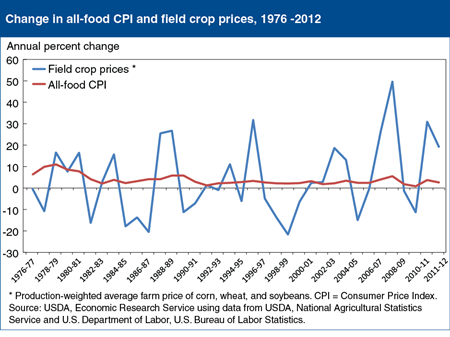 Even large commodity price increases result in modest food price inflation