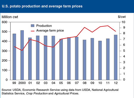 U.S. potato prices drop as production surges