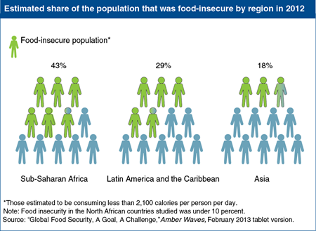 Sub-Saharan Africa has the highest percentage of food-insecure people