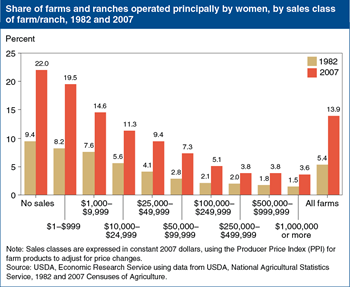 Women-operated farms and ranches increased in all sales classes between 1982 and 2007