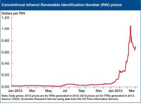 High Renewable Identification Number (RIN) prices signal constraints to U.S. ethanol expansion