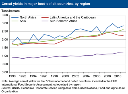 Sub-Saharan African cereal yields show signs of growth