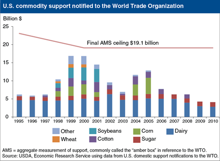 U.S. trade-distorting agricultural support declines with higher world commodity prices
