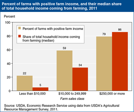 Understanding farm income's role in farm household finances