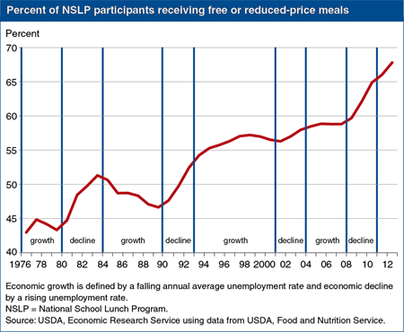 During economic downturns, more children receive free and reduced-price school lunches