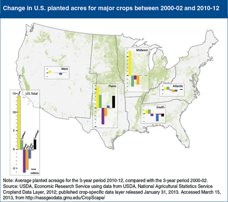 Market factors have shifted U.S. crop acreage toward corn and soybeans over the last decade