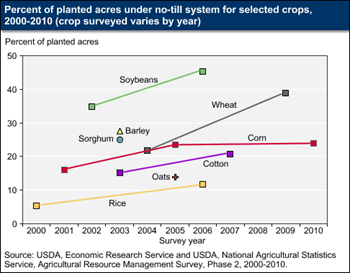 Recent evidence suggests that farmers continue to adopt no-till on more cropland
