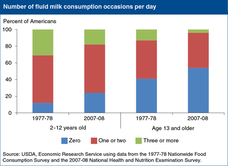 Americans are drinking milk less frequently