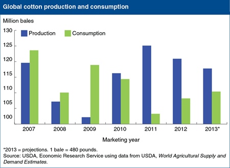 Global cotton production to exceed consumption for 4th consecutive year