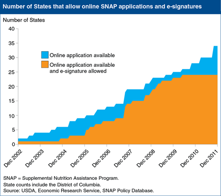 An increasing number of States allow online SNAP applications and e-signatures